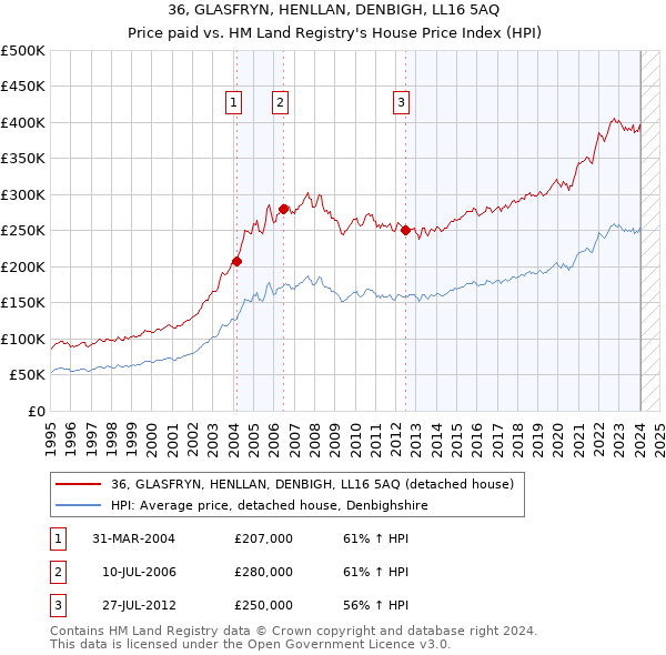 36, GLASFRYN, HENLLAN, DENBIGH, LL16 5AQ: Price paid vs HM Land Registry's House Price Index