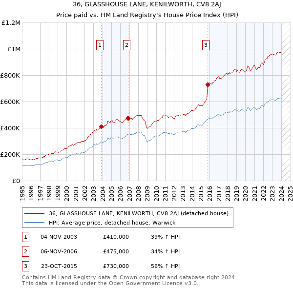 36, GLASSHOUSE LANE, KENILWORTH, CV8 2AJ: Price paid vs HM Land Registry's House Price Index