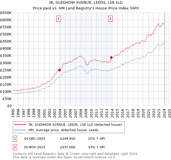 36, GLEDHOW AVENUE, LEEDS, LS8 1LD: Price paid vs HM Land Registry's House Price Index