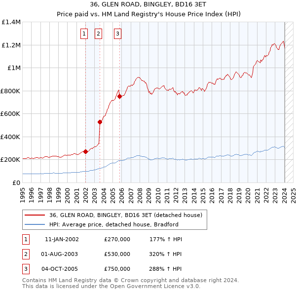 36, GLEN ROAD, BINGLEY, BD16 3ET: Price paid vs HM Land Registry's House Price Index