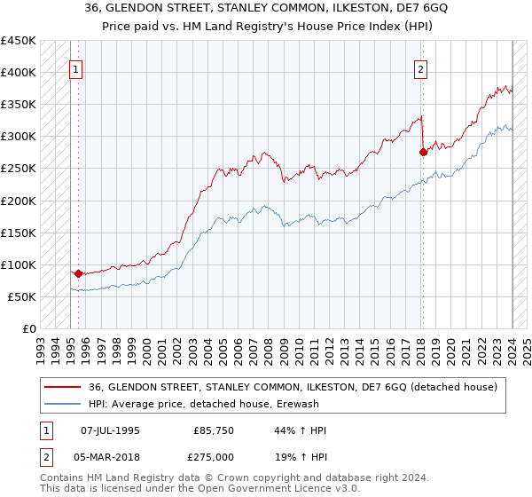 36, GLENDON STREET, STANLEY COMMON, ILKESTON, DE7 6GQ: Price paid vs HM Land Registry's House Price Index