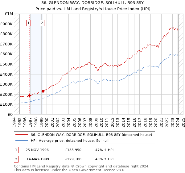 36, GLENDON WAY, DORRIDGE, SOLIHULL, B93 8SY: Price paid vs HM Land Registry's House Price Index