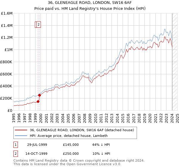 36, GLENEAGLE ROAD, LONDON, SW16 6AF: Price paid vs HM Land Registry's House Price Index