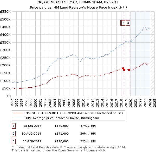 36, GLENEAGLES ROAD, BIRMINGHAM, B26 2HT: Price paid vs HM Land Registry's House Price Index