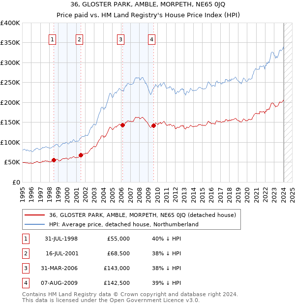 36, GLOSTER PARK, AMBLE, MORPETH, NE65 0JQ: Price paid vs HM Land Registry's House Price Index