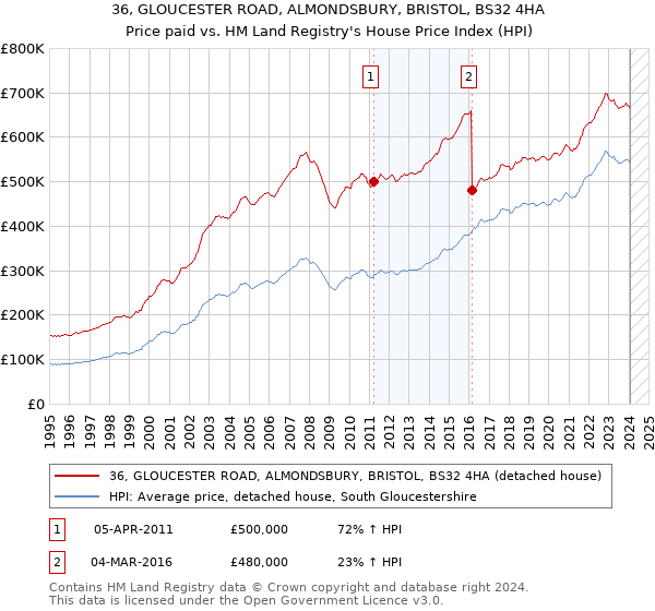 36, GLOUCESTER ROAD, ALMONDSBURY, BRISTOL, BS32 4HA: Price paid vs HM Land Registry's House Price Index