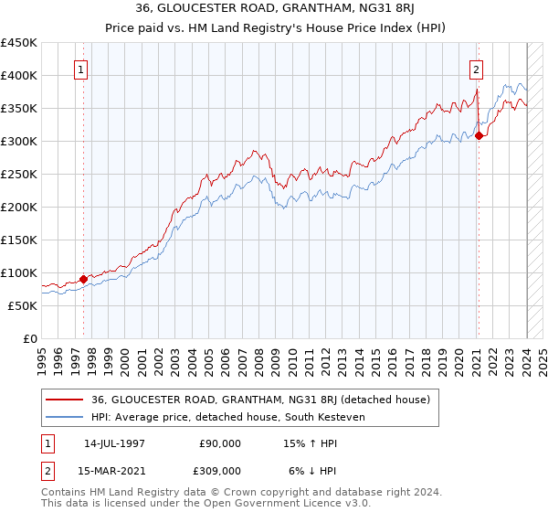 36, GLOUCESTER ROAD, GRANTHAM, NG31 8RJ: Price paid vs HM Land Registry's House Price Index