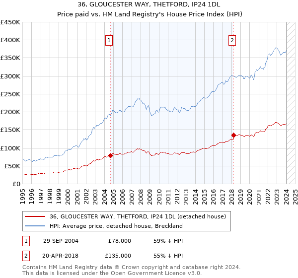 36, GLOUCESTER WAY, THETFORD, IP24 1DL: Price paid vs HM Land Registry's House Price Index