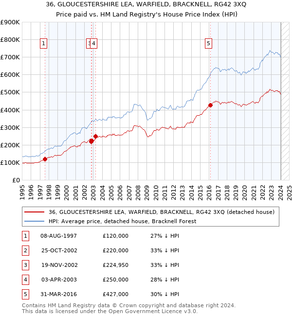 36, GLOUCESTERSHIRE LEA, WARFIELD, BRACKNELL, RG42 3XQ: Price paid vs HM Land Registry's House Price Index