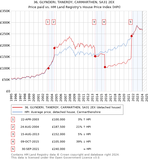36, GLYNDERI, TANERDY, CARMARTHEN, SA31 2EX: Price paid vs HM Land Registry's House Price Index