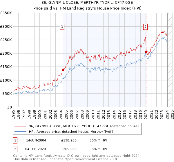 36, GLYNMIL CLOSE, MERTHYR TYDFIL, CF47 0GE: Price paid vs HM Land Registry's House Price Index