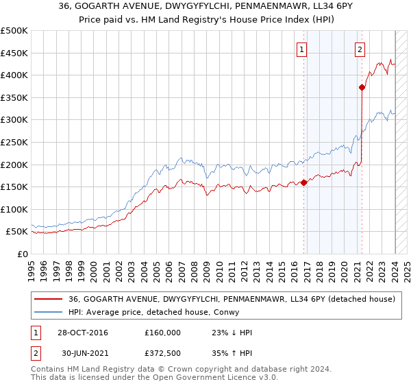 36, GOGARTH AVENUE, DWYGYFYLCHI, PENMAENMAWR, LL34 6PY: Price paid vs HM Land Registry's House Price Index