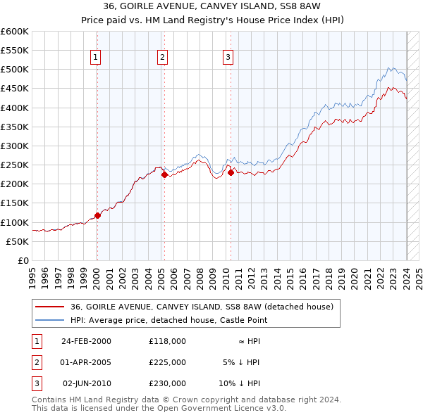 36, GOIRLE AVENUE, CANVEY ISLAND, SS8 8AW: Price paid vs HM Land Registry's House Price Index