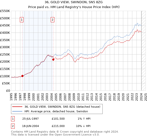 36, GOLD VIEW, SWINDON, SN5 8ZG: Price paid vs HM Land Registry's House Price Index