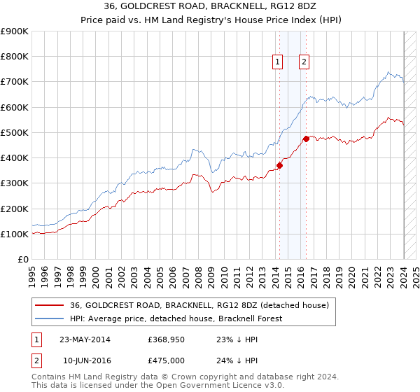 36, GOLDCREST ROAD, BRACKNELL, RG12 8DZ: Price paid vs HM Land Registry's House Price Index