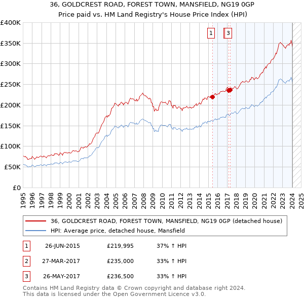36, GOLDCREST ROAD, FOREST TOWN, MANSFIELD, NG19 0GP: Price paid vs HM Land Registry's House Price Index