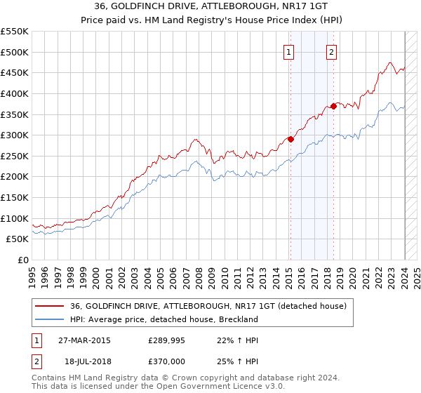 36, GOLDFINCH DRIVE, ATTLEBOROUGH, NR17 1GT: Price paid vs HM Land Registry's House Price Index
