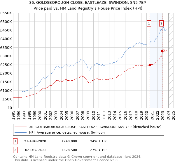 36, GOLDSBOROUGH CLOSE, EASTLEAZE, SWINDON, SN5 7EP: Price paid vs HM Land Registry's House Price Index