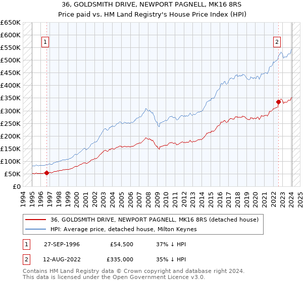 36, GOLDSMITH DRIVE, NEWPORT PAGNELL, MK16 8RS: Price paid vs HM Land Registry's House Price Index