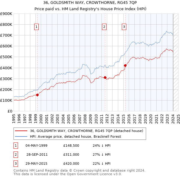 36, GOLDSMITH WAY, CROWTHORNE, RG45 7QP: Price paid vs HM Land Registry's House Price Index