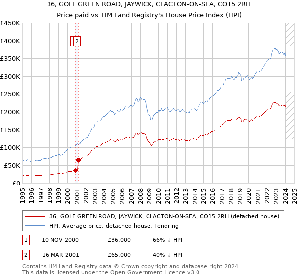 36, GOLF GREEN ROAD, JAYWICK, CLACTON-ON-SEA, CO15 2RH: Price paid vs HM Land Registry's House Price Index