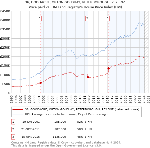 36, GOODACRE, ORTON GOLDHAY, PETERBOROUGH, PE2 5NZ: Price paid vs HM Land Registry's House Price Index