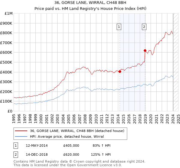 36, GORSE LANE, WIRRAL, CH48 8BH: Price paid vs HM Land Registry's House Price Index