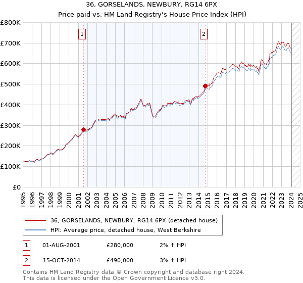 36, GORSELANDS, NEWBURY, RG14 6PX: Price paid vs HM Land Registry's House Price Index
