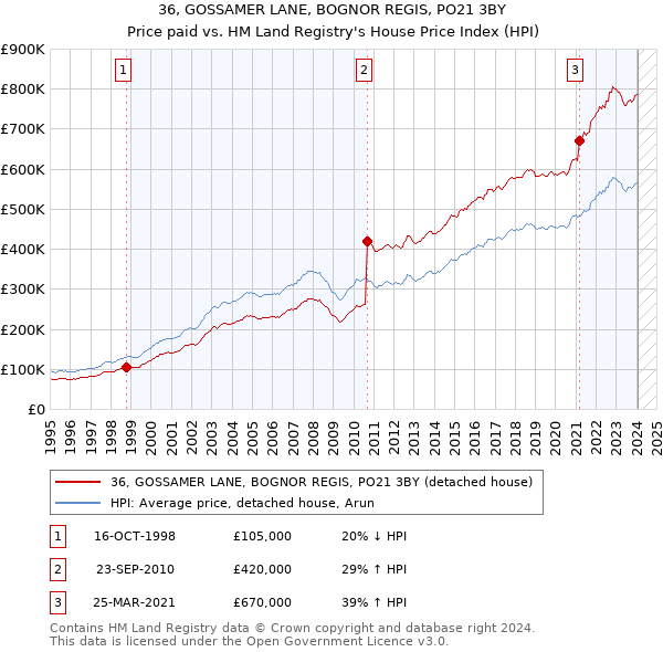 36, GOSSAMER LANE, BOGNOR REGIS, PO21 3BY: Price paid vs HM Land Registry's House Price Index
