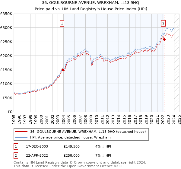 36, GOULBOURNE AVENUE, WREXHAM, LL13 9HQ: Price paid vs HM Land Registry's House Price Index