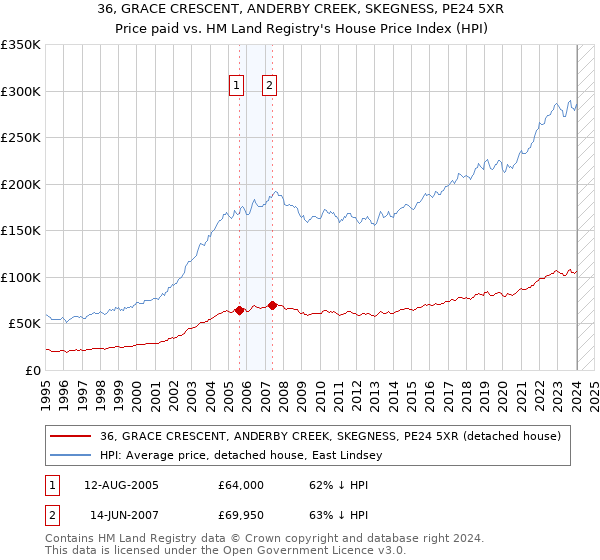 36, GRACE CRESCENT, ANDERBY CREEK, SKEGNESS, PE24 5XR: Price paid vs HM Land Registry's House Price Index