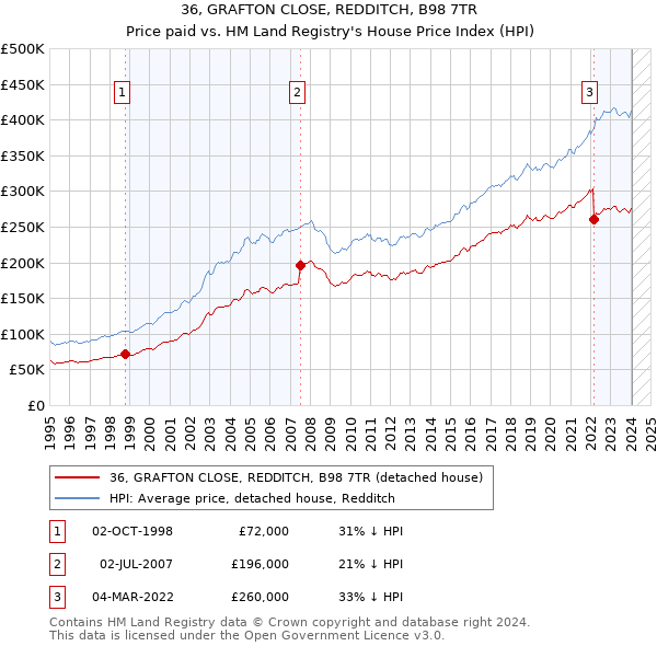 36, GRAFTON CLOSE, REDDITCH, B98 7TR: Price paid vs HM Land Registry's House Price Index