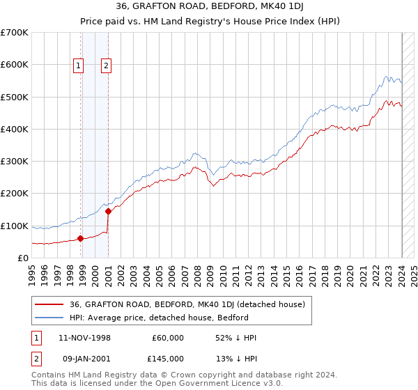 36, GRAFTON ROAD, BEDFORD, MK40 1DJ: Price paid vs HM Land Registry's House Price Index