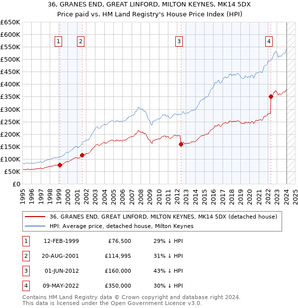 36, GRANES END, GREAT LINFORD, MILTON KEYNES, MK14 5DX: Price paid vs HM Land Registry's House Price Index