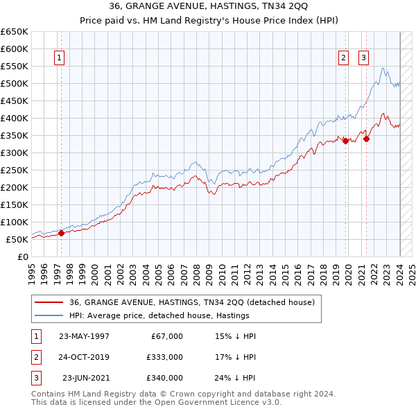 36, GRANGE AVENUE, HASTINGS, TN34 2QQ: Price paid vs HM Land Registry's House Price Index
