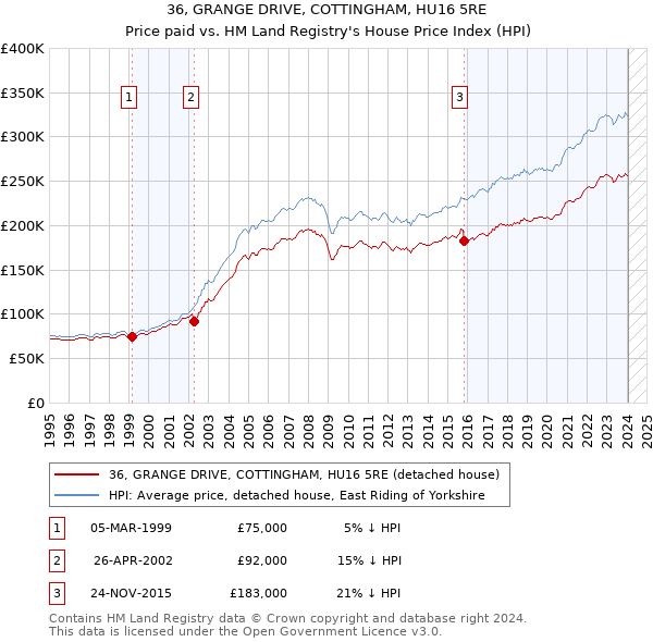36, GRANGE DRIVE, COTTINGHAM, HU16 5RE: Price paid vs HM Land Registry's House Price Index