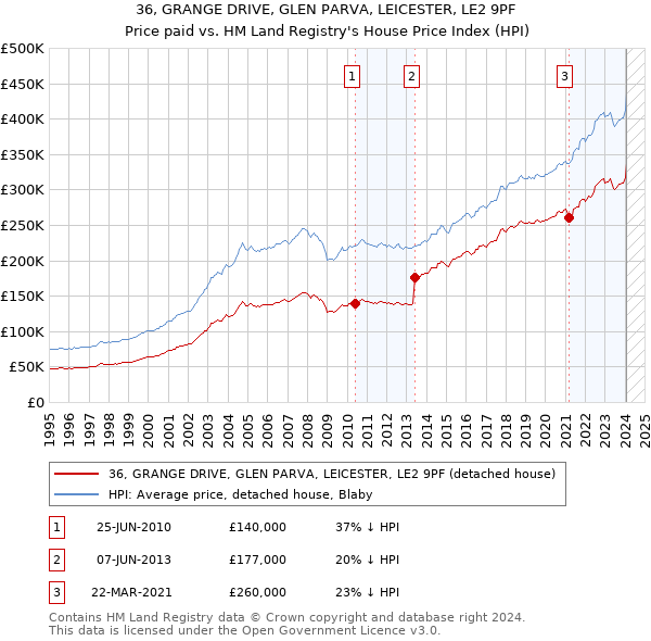 36, GRANGE DRIVE, GLEN PARVA, LEICESTER, LE2 9PF: Price paid vs HM Land Registry's House Price Index