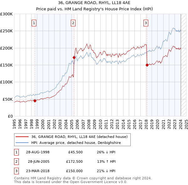 36, GRANGE ROAD, RHYL, LL18 4AE: Price paid vs HM Land Registry's House Price Index