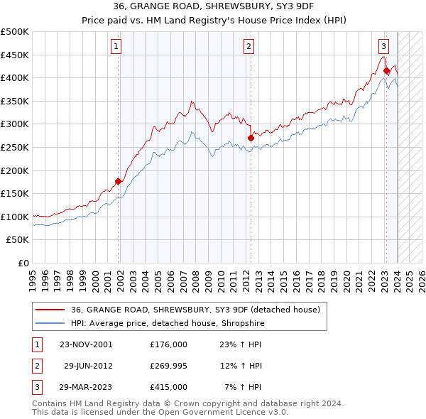 36, GRANGE ROAD, SHREWSBURY, SY3 9DF: Price paid vs HM Land Registry's House Price Index