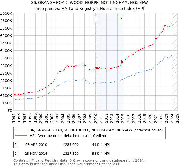 36, GRANGE ROAD, WOODTHORPE, NOTTINGHAM, NG5 4FW: Price paid vs HM Land Registry's House Price Index