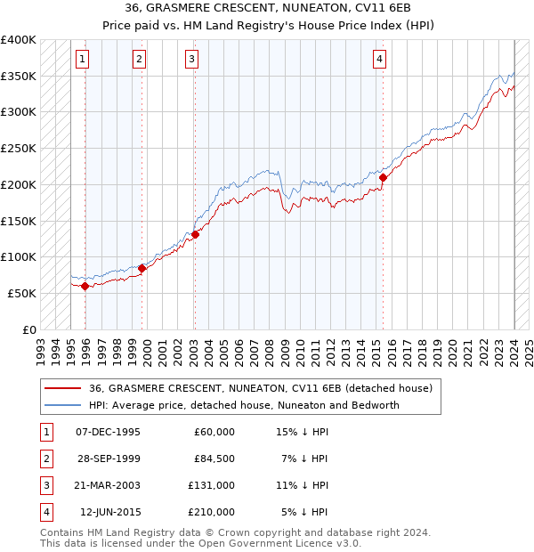 36, GRASMERE CRESCENT, NUNEATON, CV11 6EB: Price paid vs HM Land Registry's House Price Index
