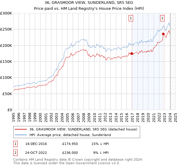 36, GRASMOOR VIEW, SUNDERLAND, SR5 5EG: Price paid vs HM Land Registry's House Price Index