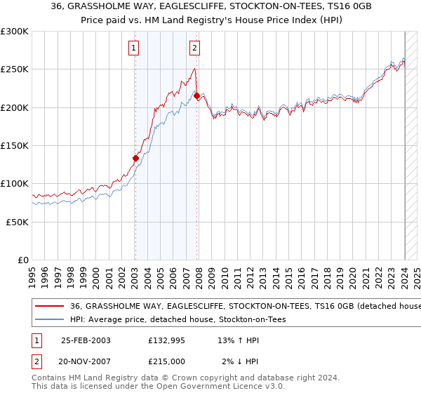 36, GRASSHOLME WAY, EAGLESCLIFFE, STOCKTON-ON-TEES, TS16 0GB: Price paid vs HM Land Registry's House Price Index