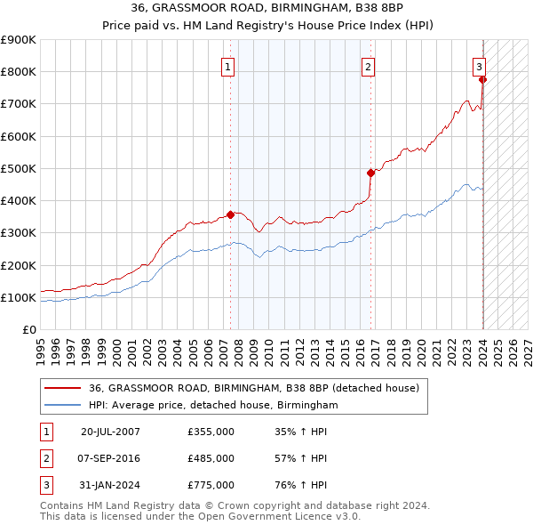 36, GRASSMOOR ROAD, BIRMINGHAM, B38 8BP: Price paid vs HM Land Registry's House Price Index