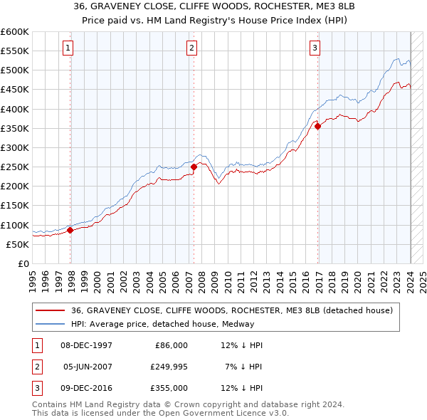 36, GRAVENEY CLOSE, CLIFFE WOODS, ROCHESTER, ME3 8LB: Price paid vs HM Land Registry's House Price Index