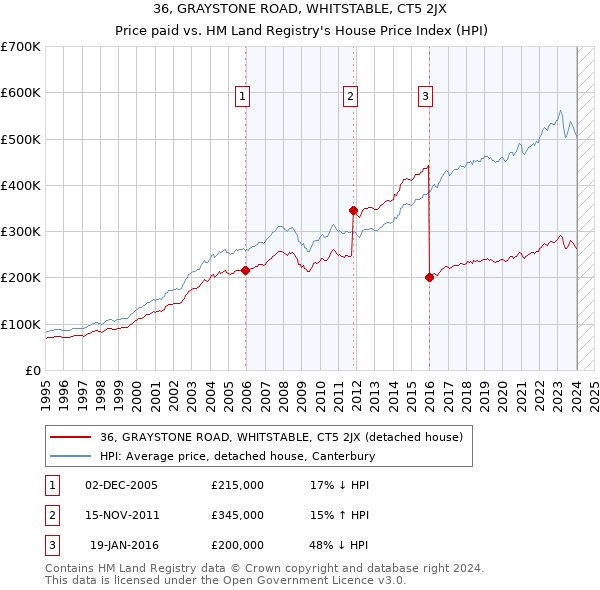 36, GRAYSTONE ROAD, WHITSTABLE, CT5 2JX: Price paid vs HM Land Registry's House Price Index
