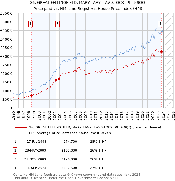 36, GREAT FELLINGFIELD, MARY TAVY, TAVISTOCK, PL19 9QQ: Price paid vs HM Land Registry's House Price Index