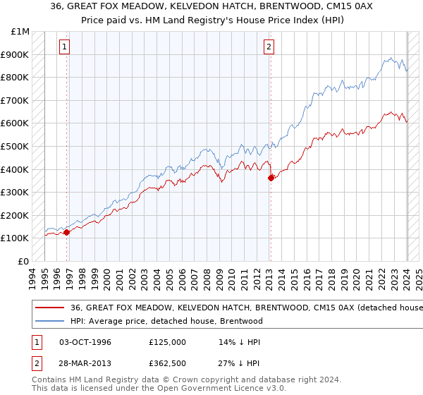 36, GREAT FOX MEADOW, KELVEDON HATCH, BRENTWOOD, CM15 0AX: Price paid vs HM Land Registry's House Price Index