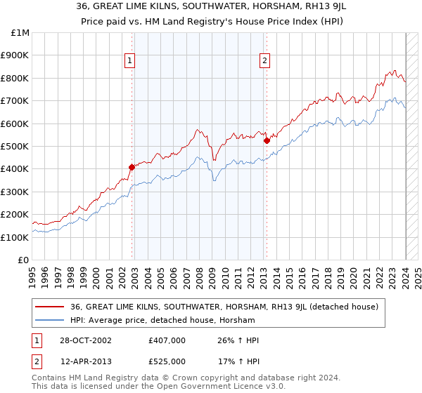 36, GREAT LIME KILNS, SOUTHWATER, HORSHAM, RH13 9JL: Price paid vs HM Land Registry's House Price Index