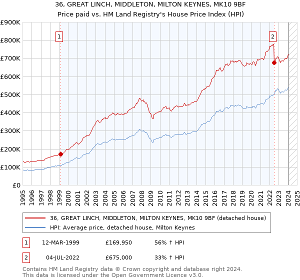 36, GREAT LINCH, MIDDLETON, MILTON KEYNES, MK10 9BF: Price paid vs HM Land Registry's House Price Index